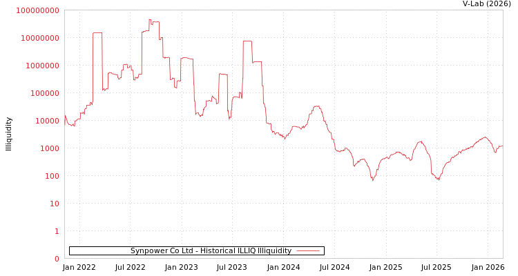 graph of Synpower Co Ltd ILLIQ-HIST