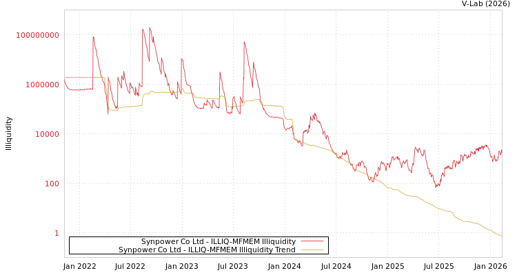 graph of Synpower Co Ltd ILLIQ-MFMEM