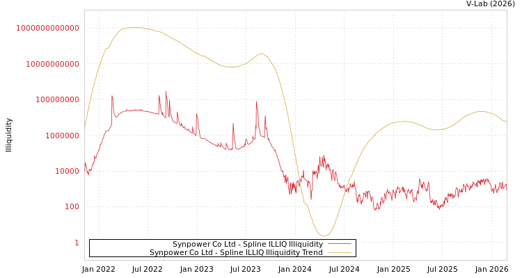 graph of Synpower Co Ltd ILLIQ-SMEM