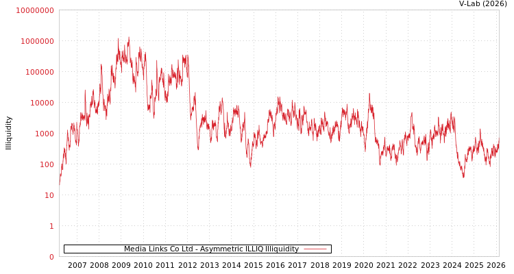 graph of Media Links Co Ltd ILLIQ-AMEM