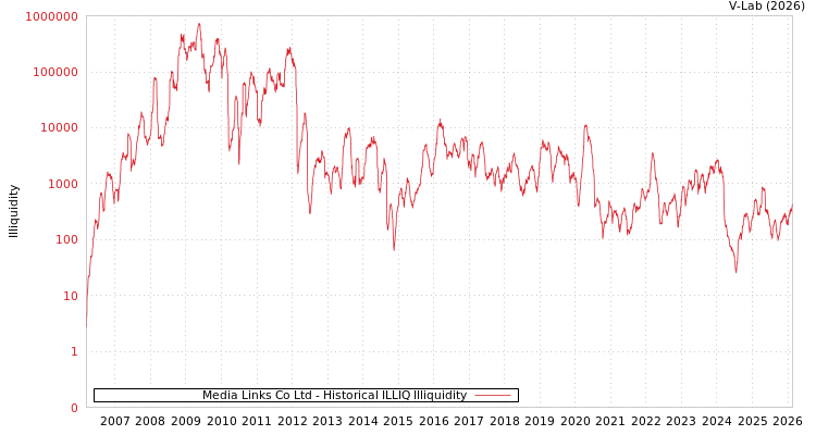 graph of Media Links Co Ltd ILLIQ-HIST