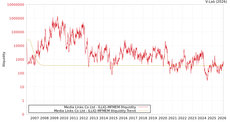 graph of Media Links Co Ltd ILLIQ-MFMEM