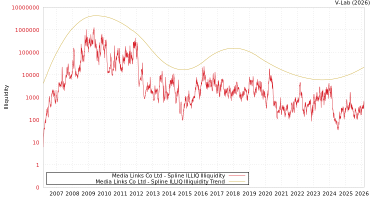 graph of Media Links Co Ltd ILLIQ-SMEM
