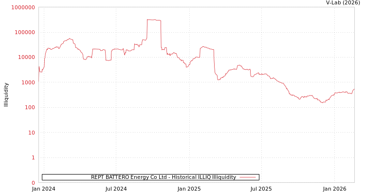 graph of REPT BATTERO Energy Co Ltd ILLIQ-HIST