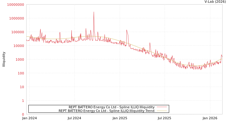 graph of REPT BATTERO Energy Co Ltd ILLIQ-SMEM