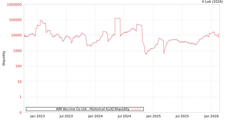graph of AIM Vaccine Co Ltd ILLIQ-HIST