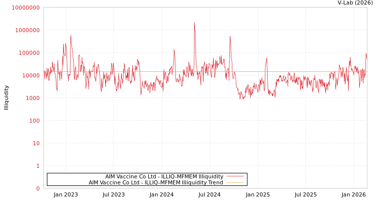 graph of AIM Vaccine Co Ltd ILLIQ-MFMEM