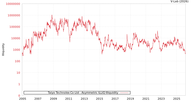 graph of Taiyo Technolex Co Ltd ILLIQ-AMEM