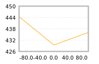 Impact of return on liquidity tomorrow