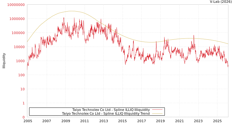 graph of Taiyo Technolex Co Ltd ILLIQ-SMEM
