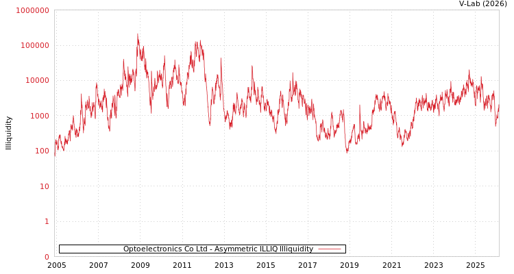 graph of Optoelectronics Co Ltd ILLIQ-AMEM