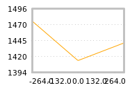 Impact of return on liquidity tomorrow