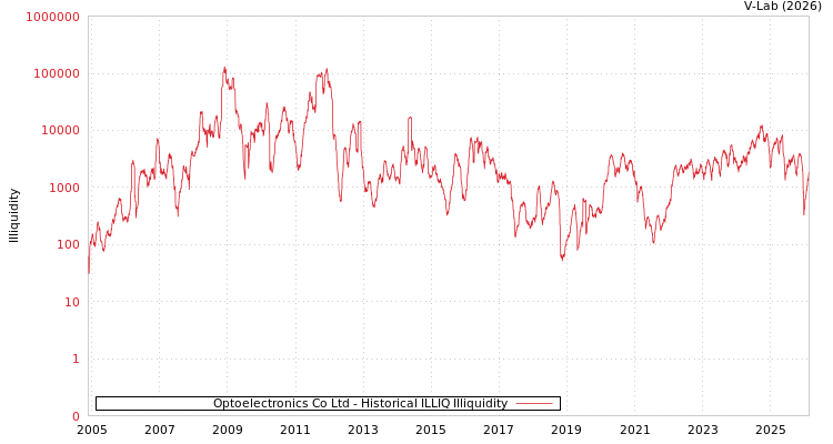 graph of Optoelectronics Co Ltd ILLIQ-HIST