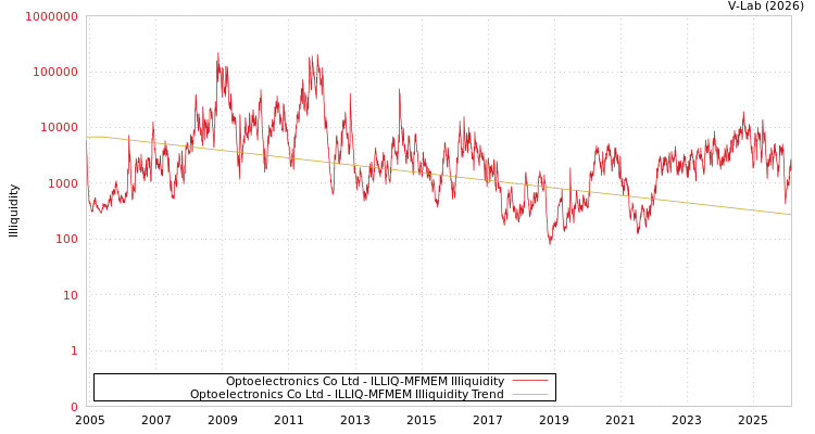 graph of Optoelectronics Co Ltd ILLIQ-MFMEM