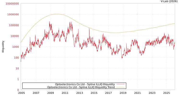 graph of Optoelectronics Co Ltd ILLIQ-SMEM