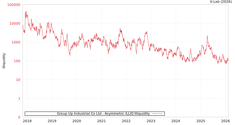 graph of Group Up Industrial Co Ltd ILLIQ-AMEM