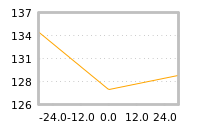 Impact of return on liquidity tomorrow