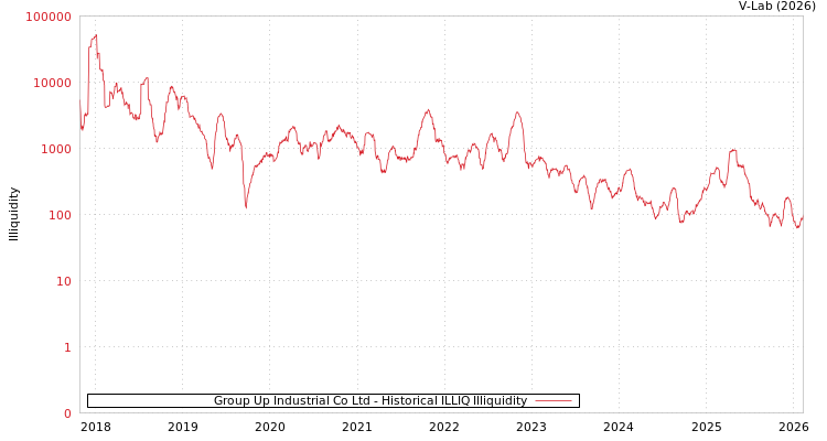 graph of Group Up Industrial Co Ltd ILLIQ-HIST