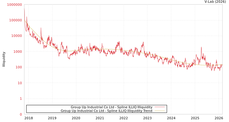 graph of Group Up Industrial Co Ltd ILLIQ-SMEM