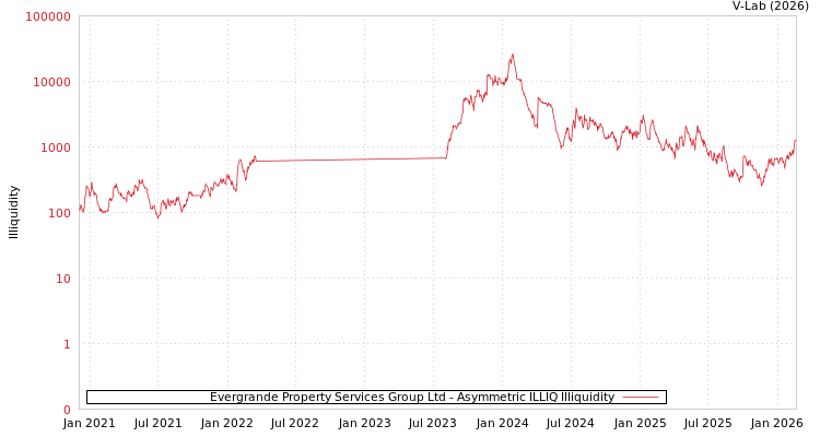 graph of Evergrande Property Services Group Ltd ILLIQ-AMEM