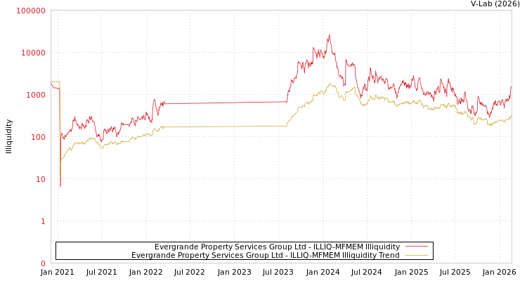 graph of Evergrande Property Services Group Ltd ILLIQ-MFMEM