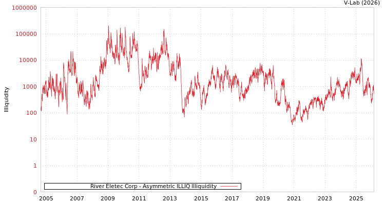 graph of River Eletec Corp ILLIQ-AMEM
