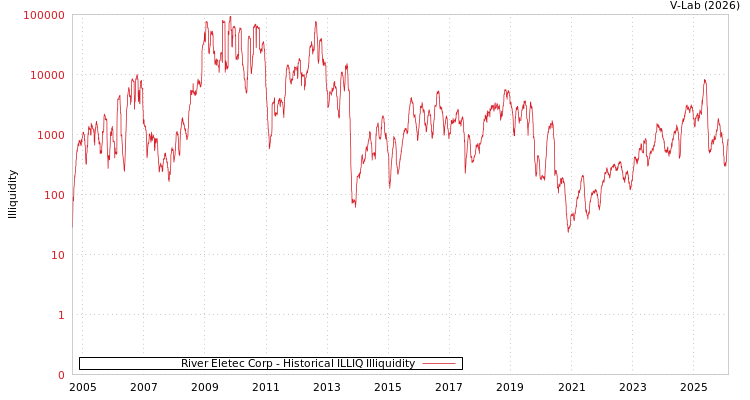 graph of River Eletec Corp ILLIQ-HIST