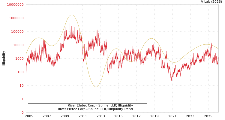 graph of River Eletec Corp ILLIQ-SMEM