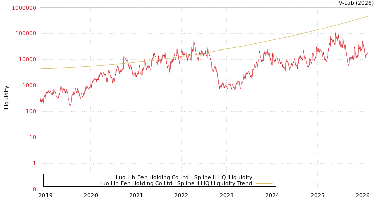 graph of Luo Lih-Fen Holding Co Ltd ILLIQ-SMEM