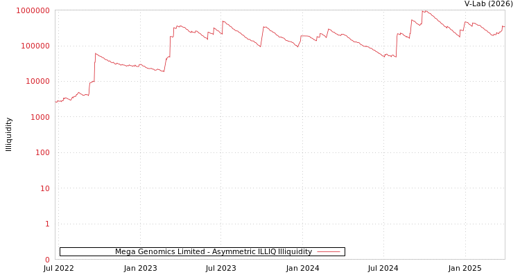 graph of Mega Genomics Limited ILLIQ-AMEM