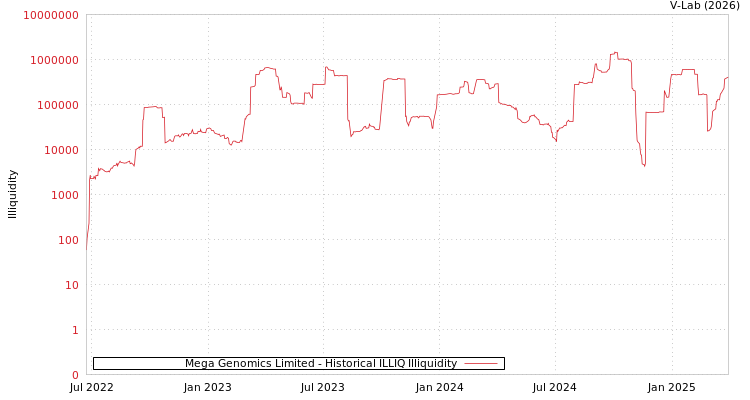 graph of Mega Genomics Limited ILLIQ-HIST