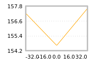 Impact of return on liquidity tomorrow