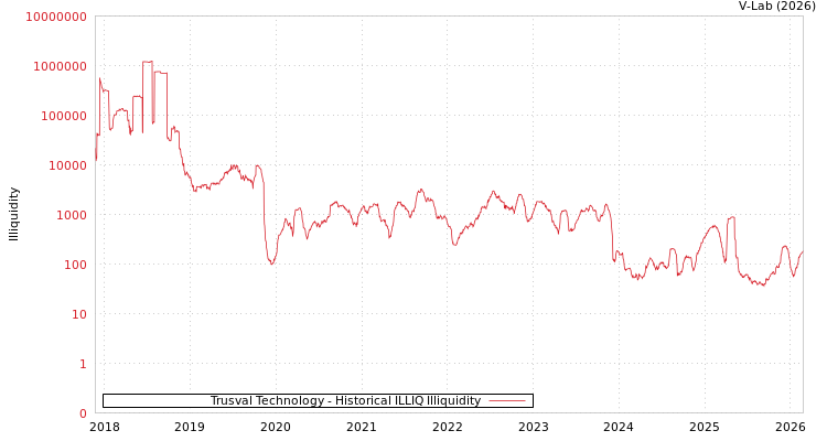 graph of Trusval Technology ILLIQ-HIST