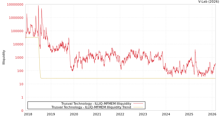 graph of Trusval Technology ILLIQ-MFMEM