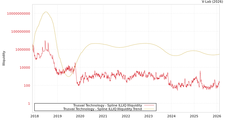 graph of Trusval Technology ILLIQ-SMEM