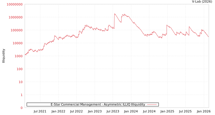 graph of E-Star Commercial Management ILLIQ-AMEM