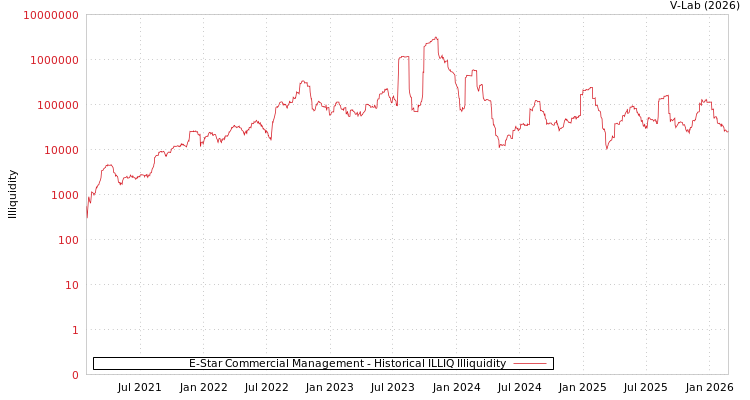 graph of E-Star Commercial Management ILLIQ-HIST