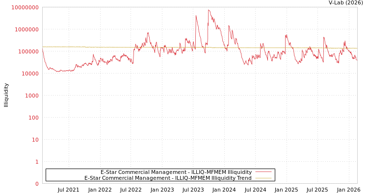 graph of E-Star Commercial Management ILLIQ-MFMEM