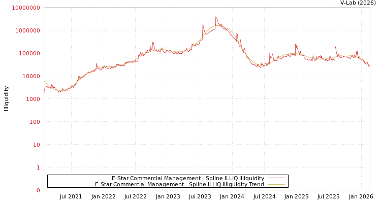 graph of E-Star Commercial Management ILLIQ-SMEM