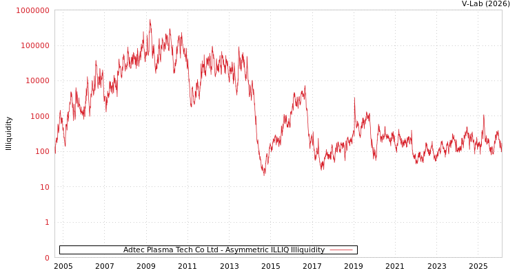 graph of Adtec Plasma Tech Co Ltd ILLIQ-AMEM