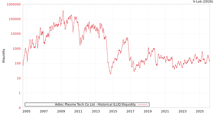 graph of Adtec Plasma Tech Co Ltd ILLIQ-HIST