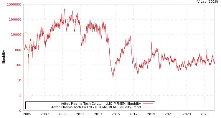 graph of Adtec Plasma Tech Co Ltd ILLIQ-MFMEM
