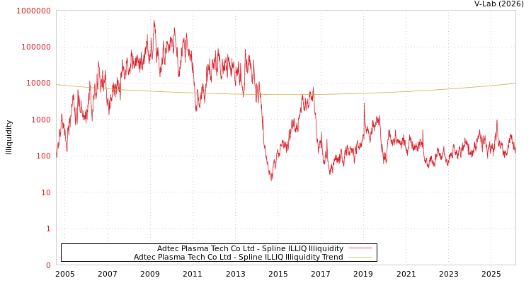 graph of Adtec Plasma Tech Co Ltd ILLIQ-SMEM