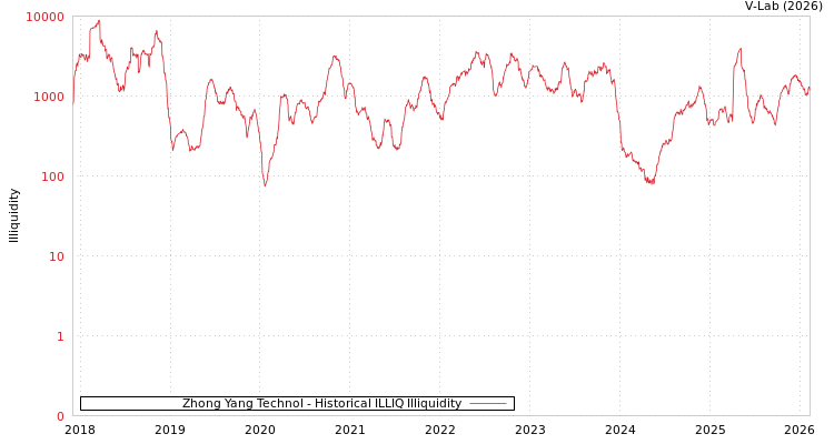 graph of Zhong Yang Technol ILLIQ-HIST
