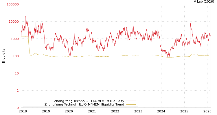 graph of Zhong Yang Technol ILLIQ-MFMEM
