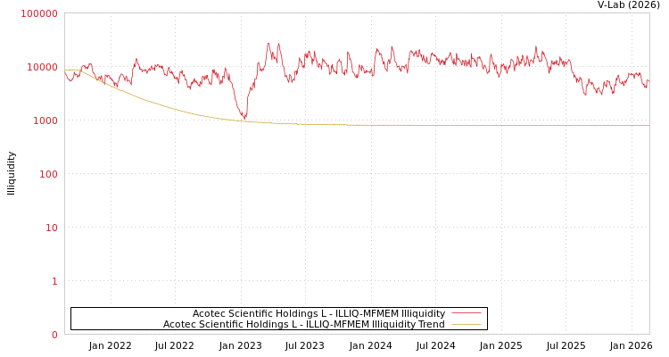graph of Acotec Scientific Holdings L ILLIQ-MFMEM