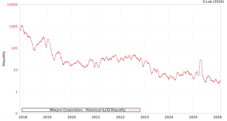 graph of Wiwynn Corporation ILLIQ-HIST