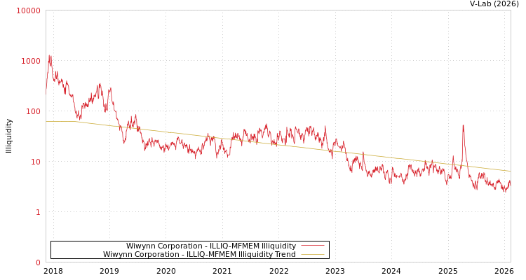 graph of Wiwynn Corporation ILLIQ-MFMEM