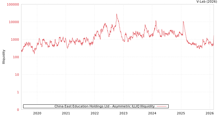 graph of China East Education Holdings Ltd ILLIQ-AMEM