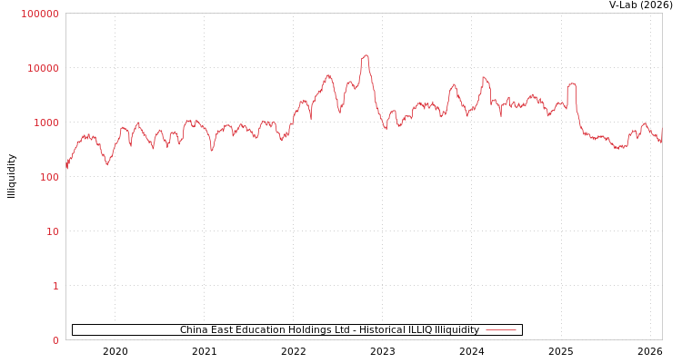 graph of China East Education Holdings Ltd ILLIQ-HIST